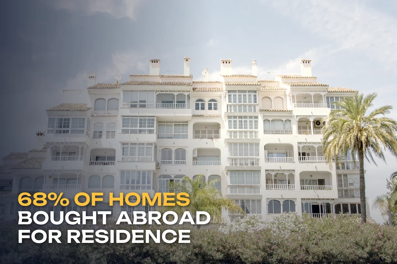 68% of home purchases abroad are for residence: what a 9-month 2026 market study showed